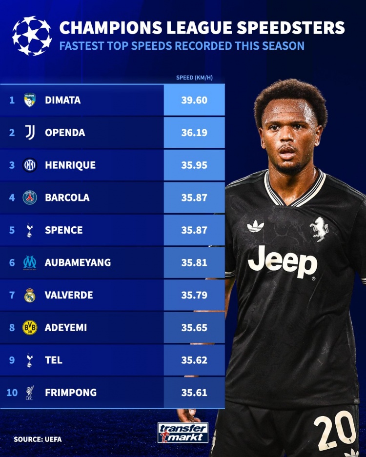 世俱杯赔率-本赛季欧冠最快速度排名：奥蓬达36.19KM/H第二，弗林蓬进前10